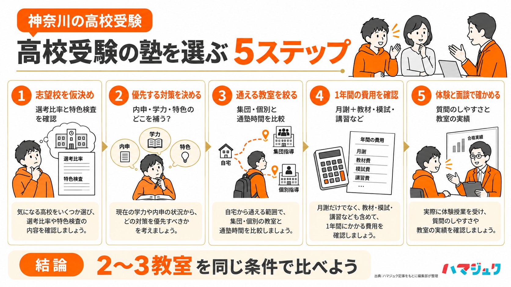 志望校と選考条件を確認し、優先する対策、指導形式、年間費用、体験授業の順に高校受験の塾を選ぶ5ステップ。