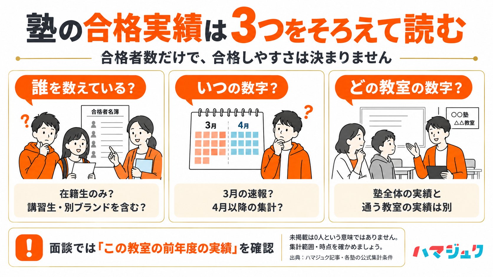 塾の合格実績を比較するときは、誰を数えた数字か、いつ集計したか、自分が通う教室の数字かを確認する。