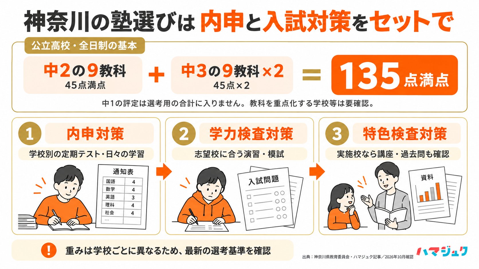 神奈川公立入試の内申は中2の9教科45点と中3の9教科45点の2倍を足す135点満点が基本。志望校の選考比率と特色検査に合う塾の対策を確認する。