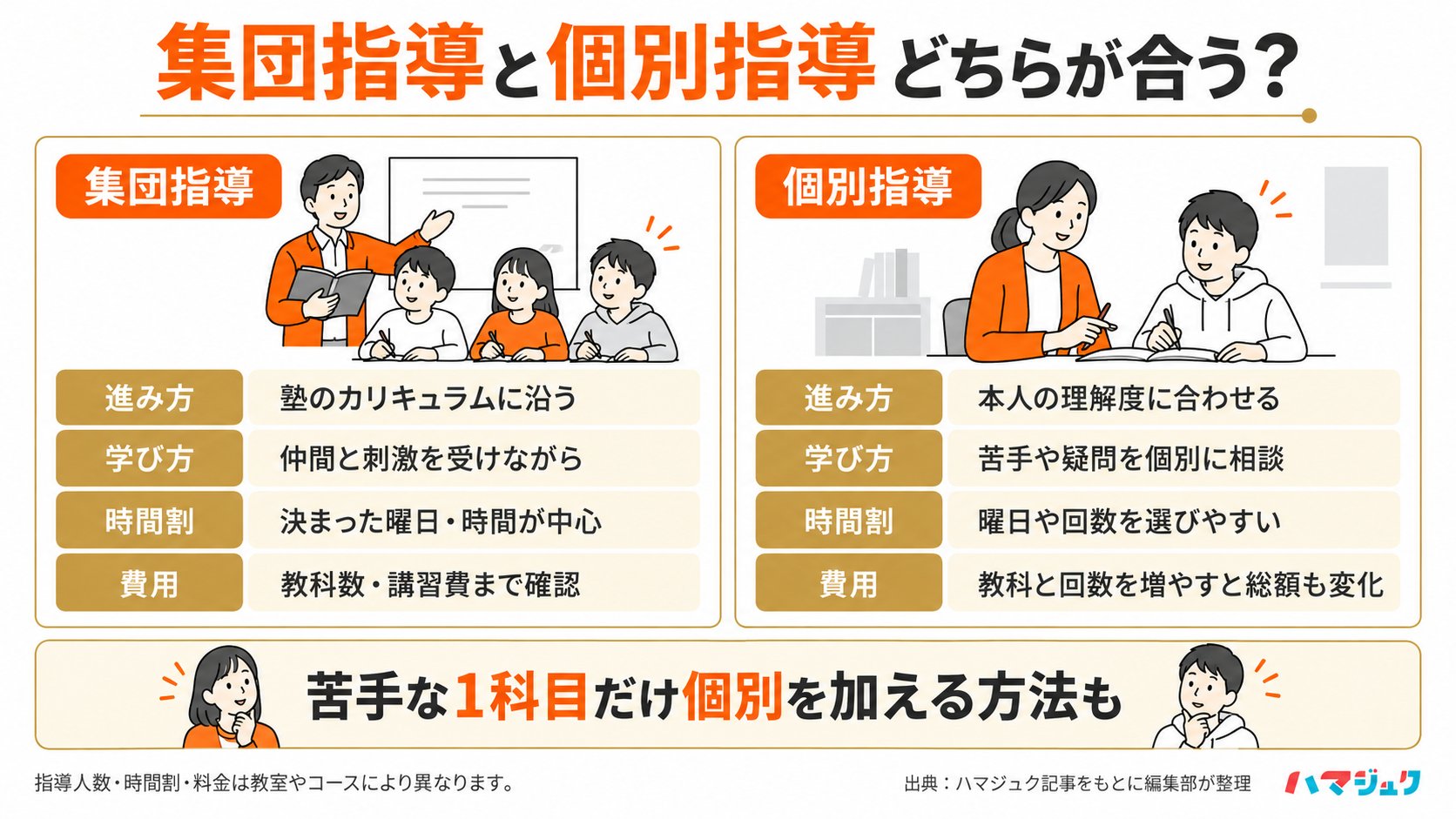 集団指導と個別指導を進み方、学び方、時間割、費用の見方で比較。苦手な1科目だけ個別を加える方法もある。
