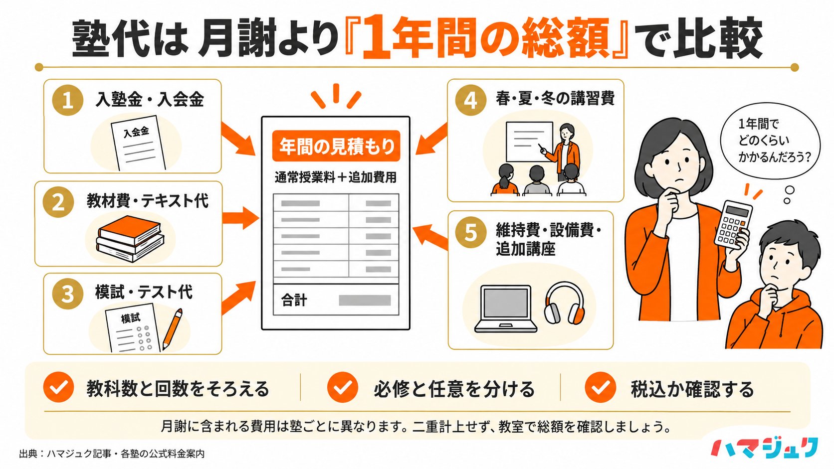 塾代は通常授業料に入塾金、教材費、模試代、季節講習費、その他費用を足した年間総額で比較し、見積もりの条件をそろえる。
