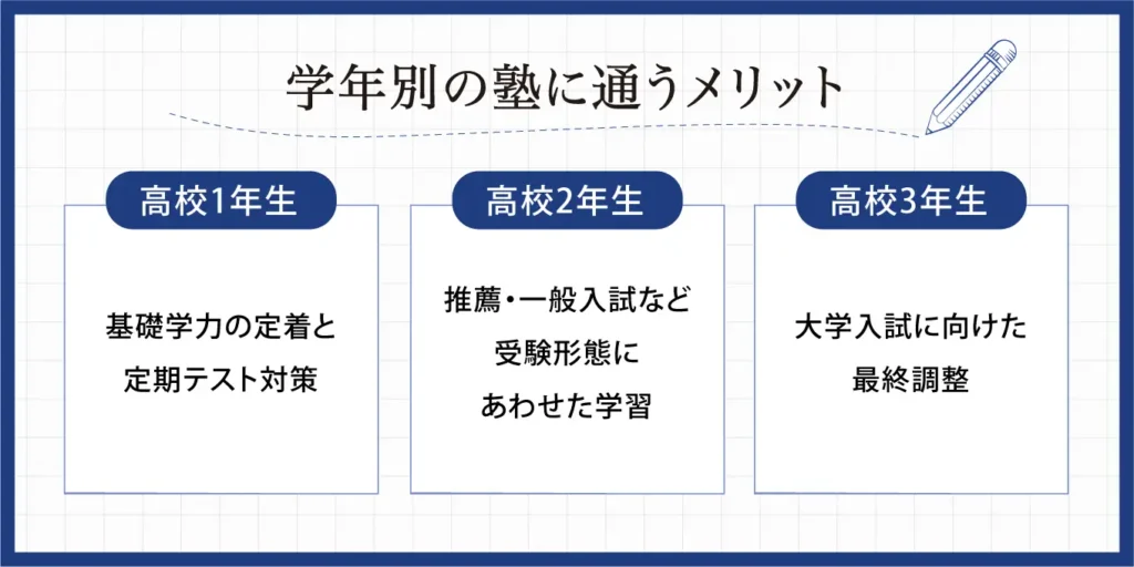 学年別の塾に通うメリット