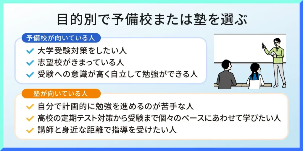 目的別で予備校または塾を選ぶ