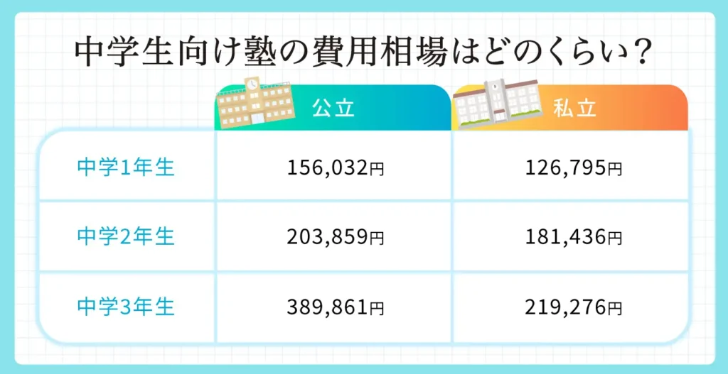 中学生向け塾の費用相場はどのくらい？