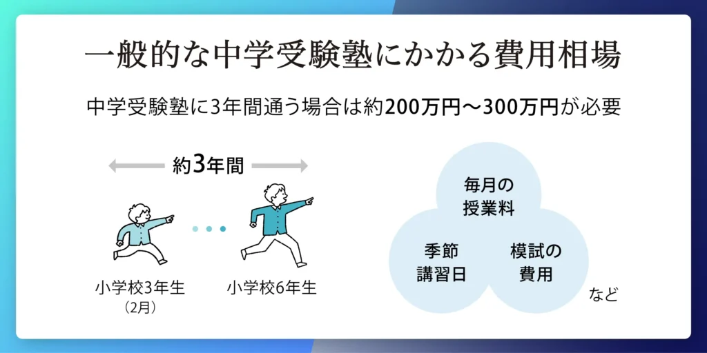 一般的な中学受験塾にかかる費用相場