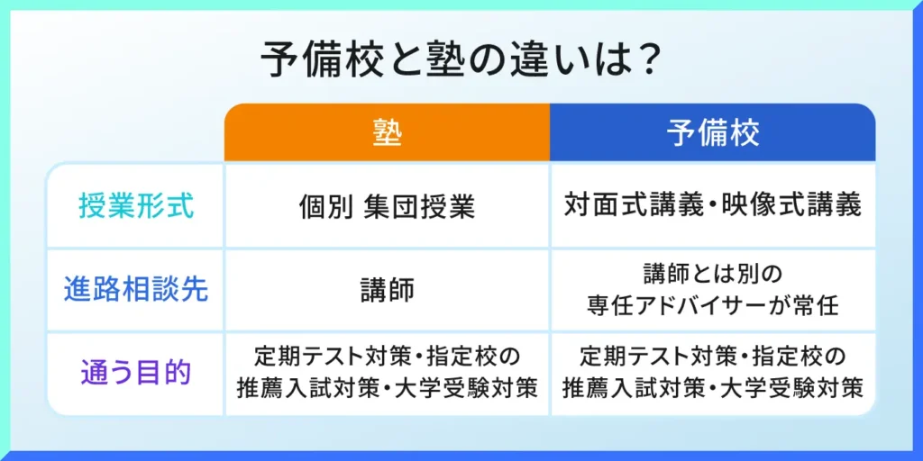 予備校と塾の違いは？