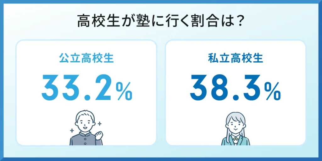 高校生が塾に行く割合は？