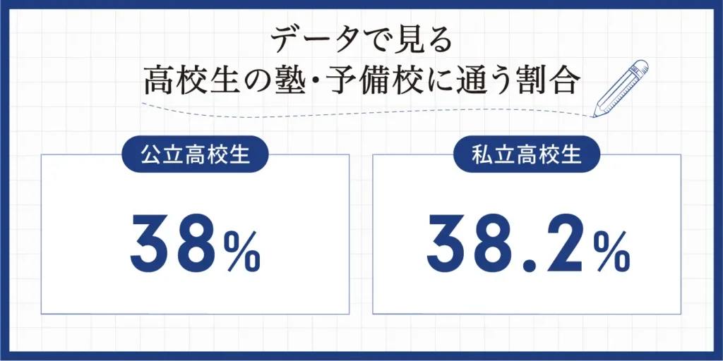 データで見る高校生の塾・予備校に通う割合