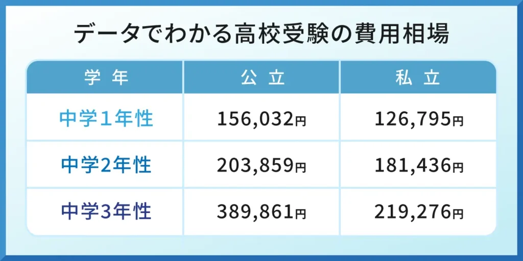 データでわかる高校受験の費用相場