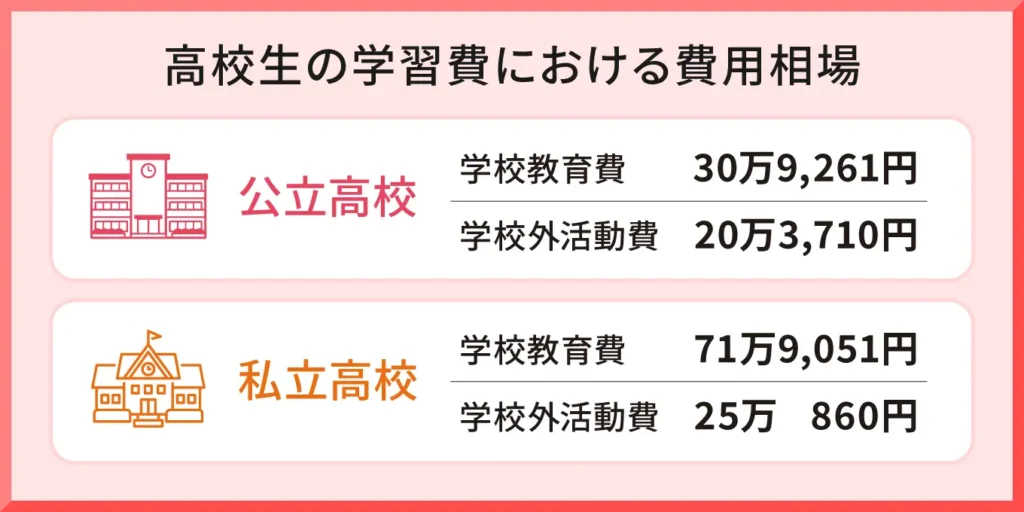 高校生の学習費における費用相場