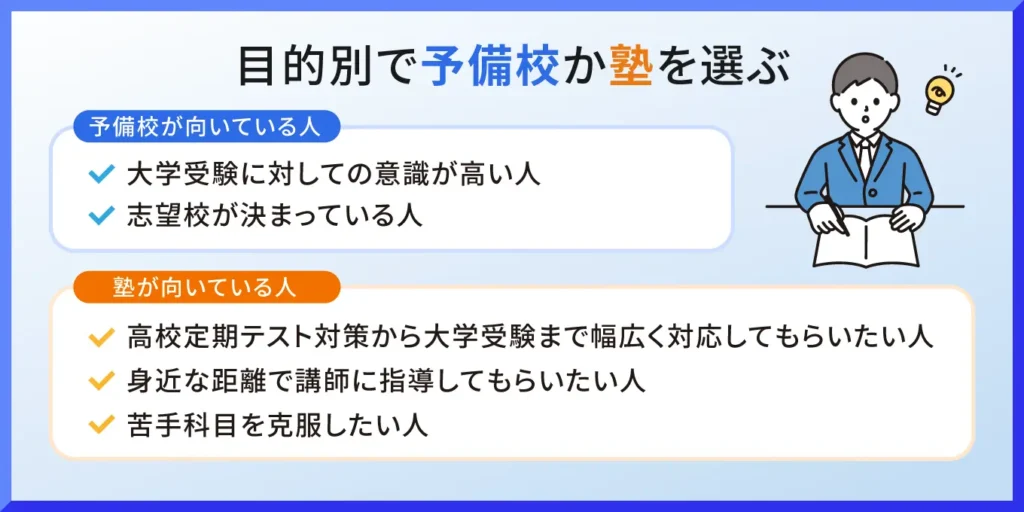 目的別で予備校か塾を選ぶ