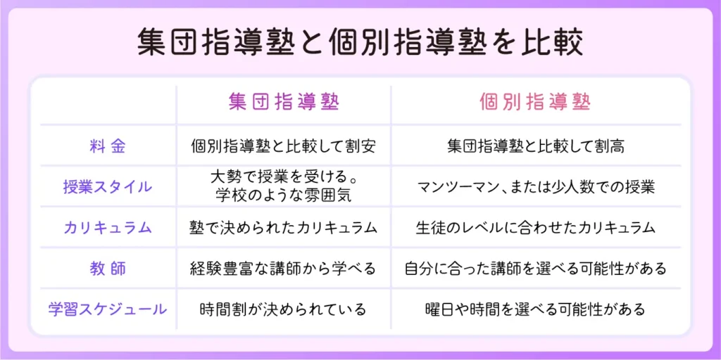 集団指導塾と個別指導塾を比較