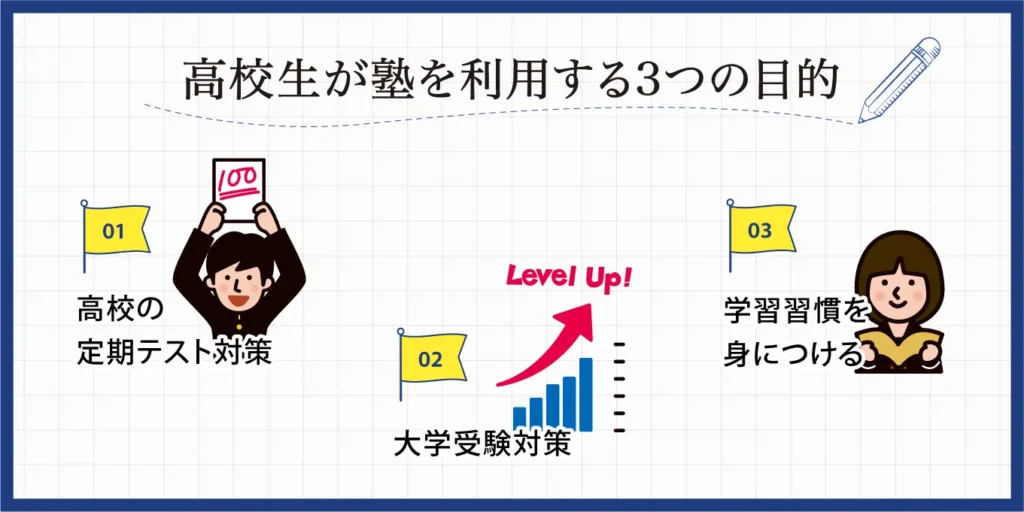 高校生が塾を利用する3つの目的