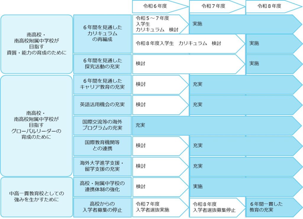 中高一貫教育に特化する目的