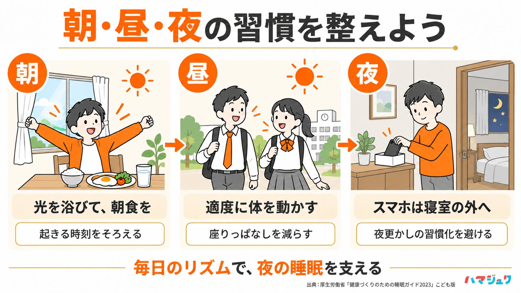 生活リズムを整える3つの習慣。朝は光を浴びて朝食を、昼は適度に体を動かし、夜はスマートフォンを寝室の外に置いて夜更かしを避ける。