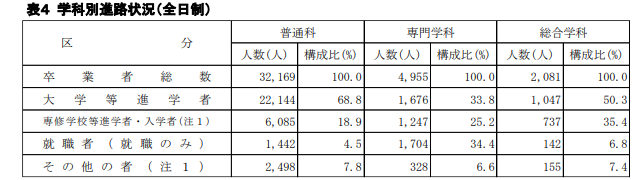 学科別進路状況