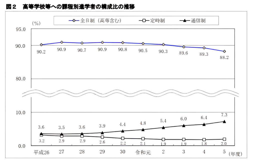 卒業者の進路状況