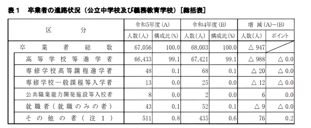 卒業者の進路状況