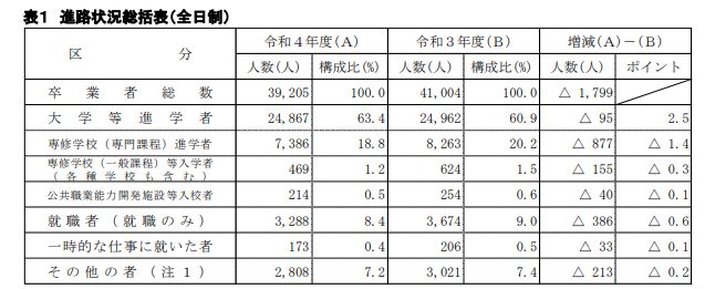 高校生の進路状況