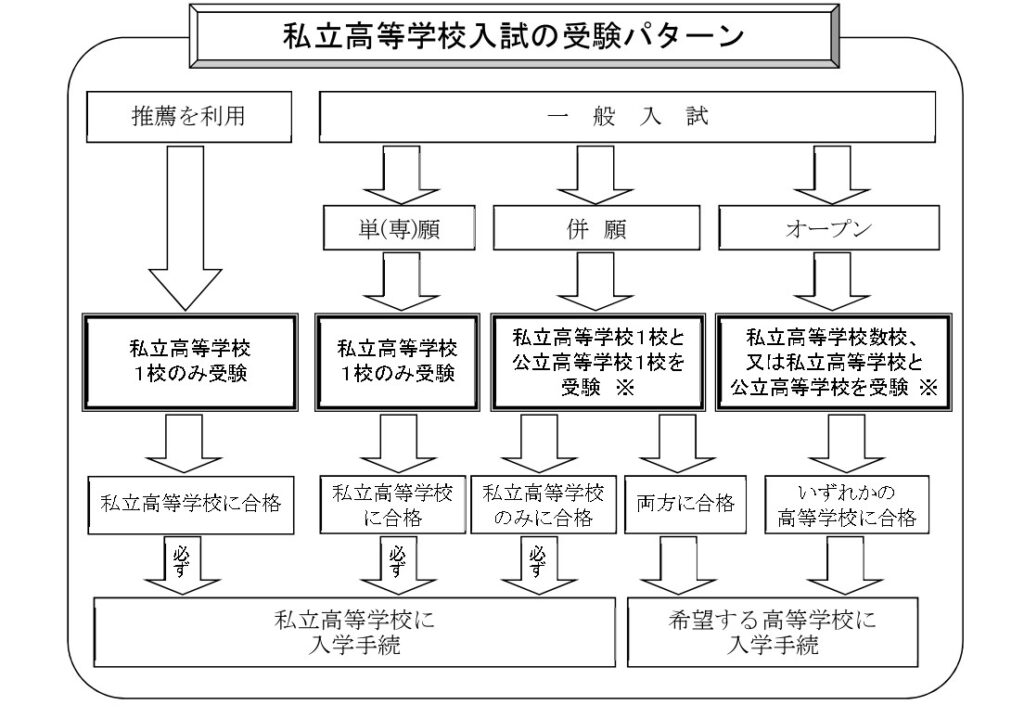 私立高等学校の試験スケジュール