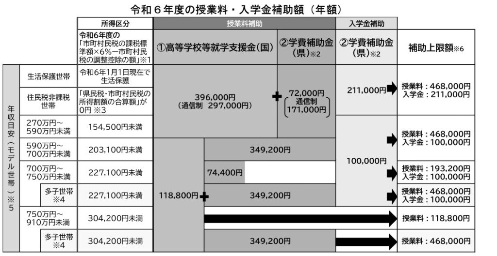 私立高等学校の学費支援制度について
