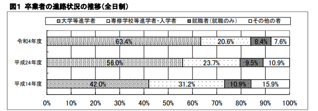 高校生の進路状況