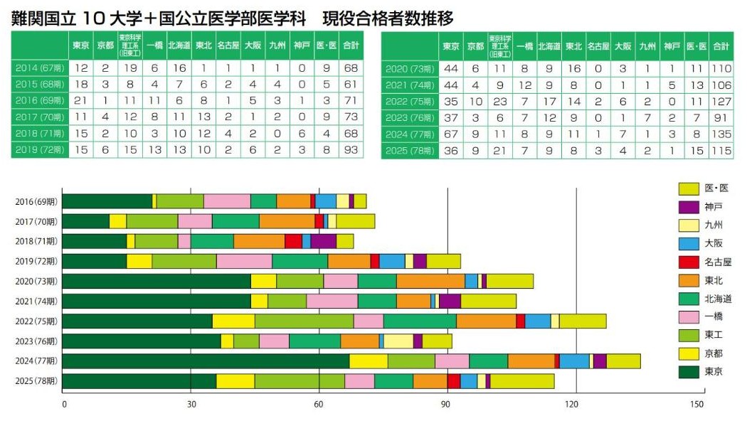 横浜翠嵐高校 難関国立10大学と国公立医学部医学科の現役合格者数の推移(2026学校案内)