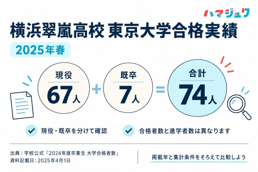横浜翠嵐高校の2025年春の東京大学合格者は現役67人、既卒7人、合計74人。合格者数と進学者数を区別して実績を読む図解。