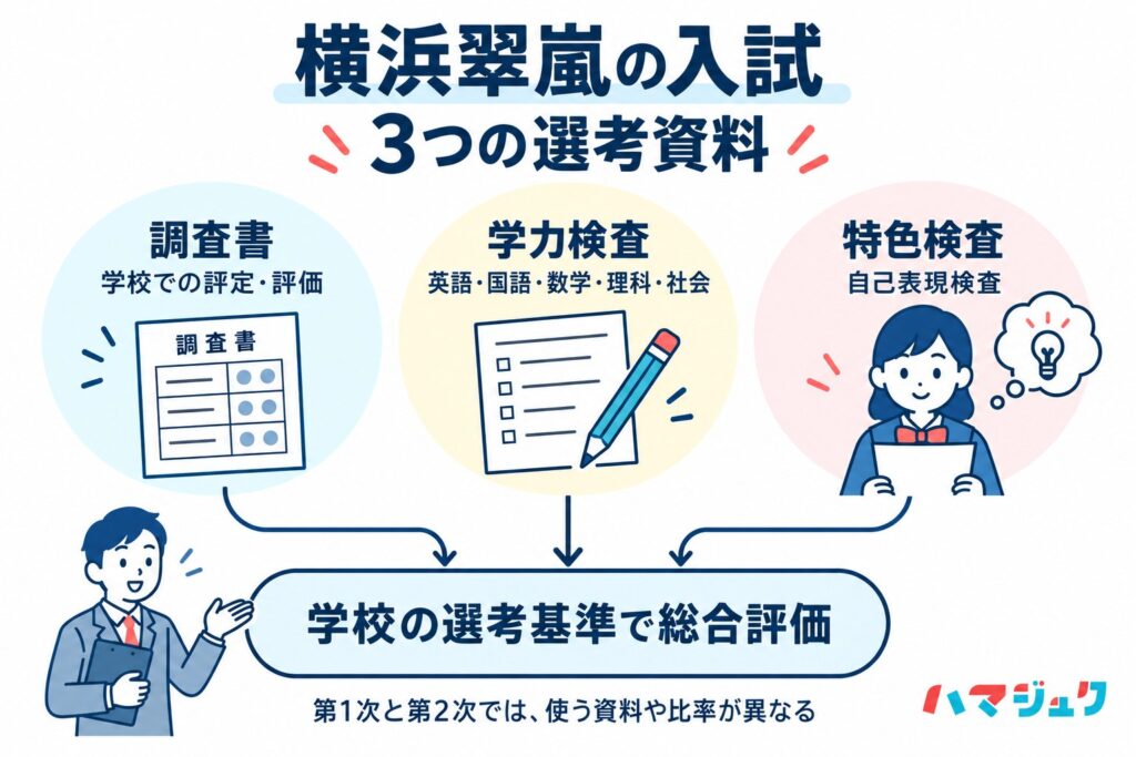 横浜翠嵐高校の入試で使われる調査書、5教科の学力検査、自己表現の特色検査を示す図。第1次・第2次選考で資料の扱いと比率が異なる。