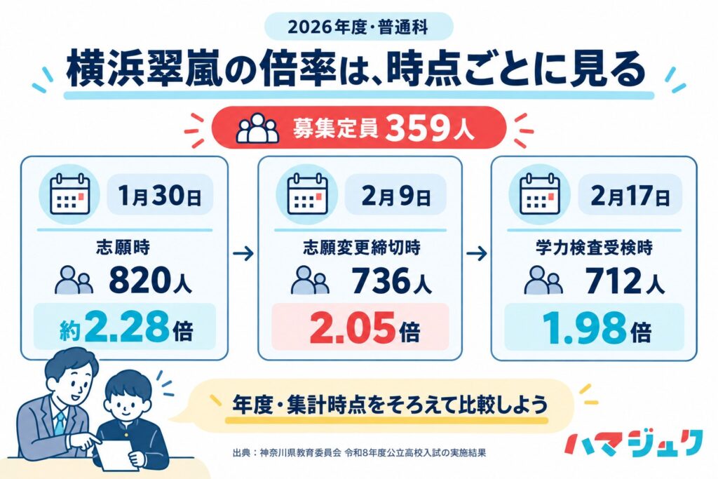 2026年度の横浜翠嵐高校普通科。募集定員359人に対し、1月30日志願時820人で約2.28倍、2月9日志願変更締切時736人で2.05倍、2月17日学力検査受検時712人で1.98倍。
