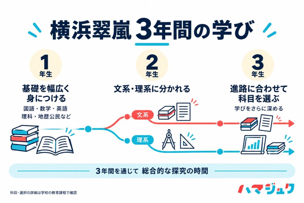 横浜翠嵐高校の学びは、1年生で幅広い基礎を身につけ、2年生で文系・理系に分かれ、3年生で進路に合わせて科目を選ぶ。総合的な探究の時間は3年間を通じて学ぶ。