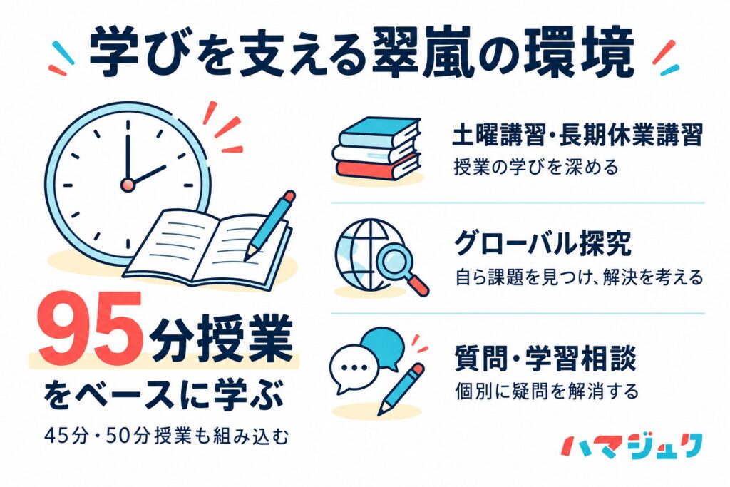 横浜翠嵐高校は95分授業を基本に45分・50分授業も組み込み、土曜講習・長期休業講習、グローバル探究、質問・学習相談で学びを支える。