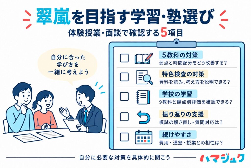 翠嵐を目指す学習と塾選びの5項目。5教科の弱点と時間配分、特色検査の資料読解と説明、9教科の学習と観点別評価、模試の解き直しと質問対応、費用・通塾・授業との相性を確認する。