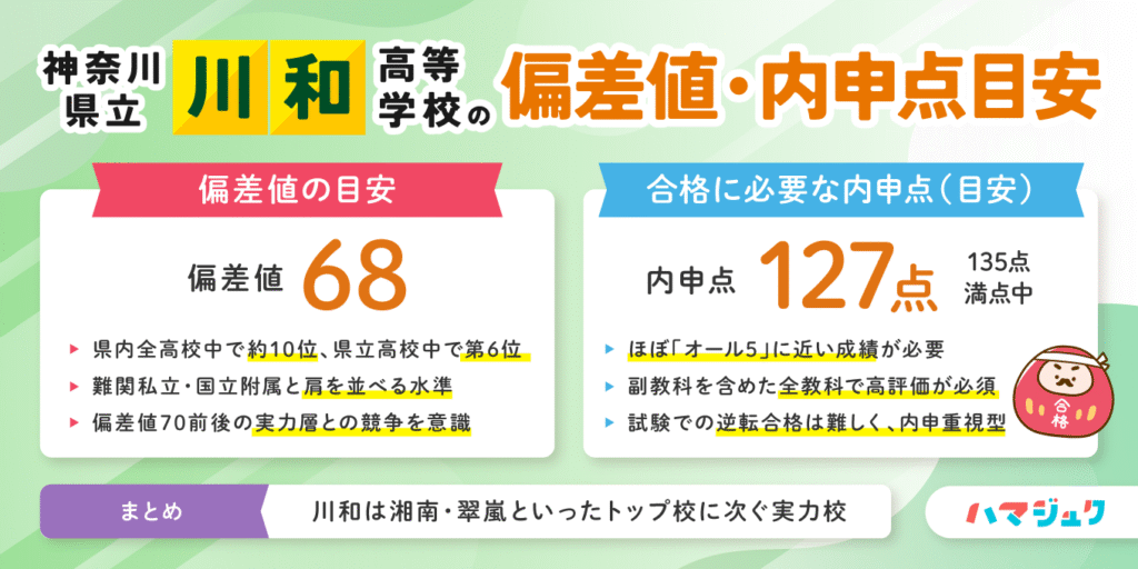 神奈川県立川和高等学校の偏差値・内申点