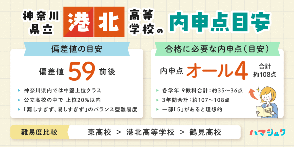 神奈川県立港北高等学校の偏差値と内申点目安