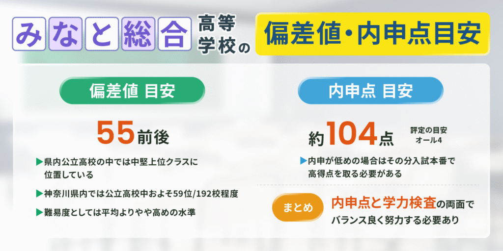 【横浜市立みなと総合高等学校】偏差値_内申点目安