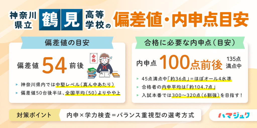 神奈川県立鶴見高等学校の偏差値・内申点目安