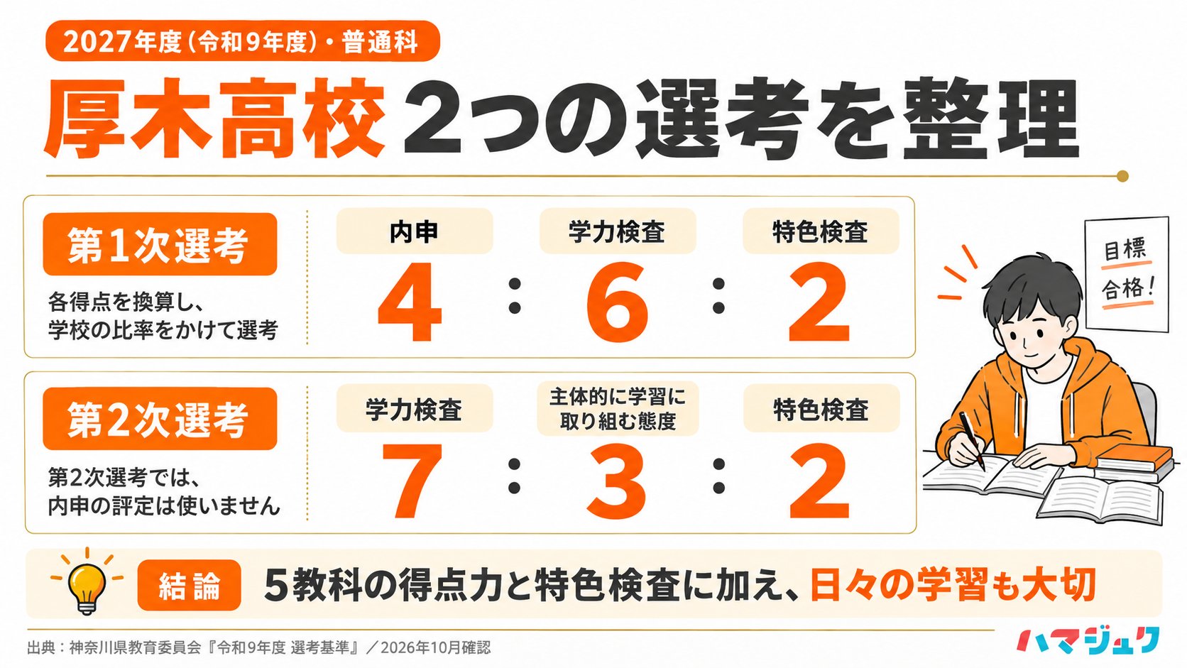 厚木高校の2027年度第1次選考は内申4、学力検査6、特色検査2。第2次選考は学力検査7、主体的に学習に取り組む態度3、特色検査2。