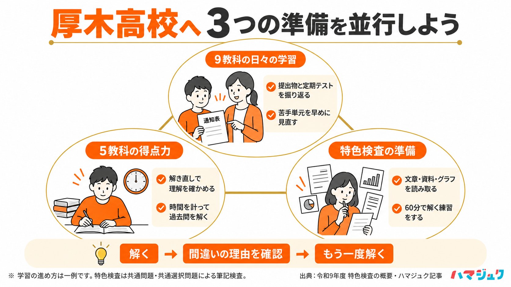 厚木高校の受験準備は9教科の日々の学習、5教科の解き直し、60分の特色検査の演習を並行して進める。