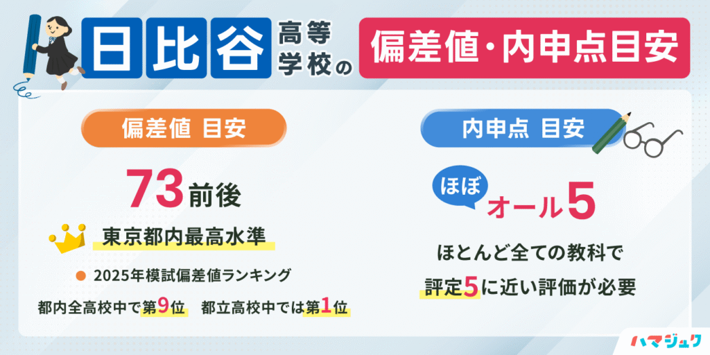 東京都立日比谷高等学校の偏差値_内申点目安