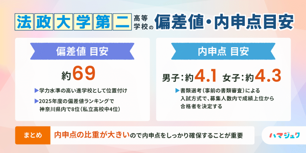 法政大学第二高等学校の偏差値_内申点目安