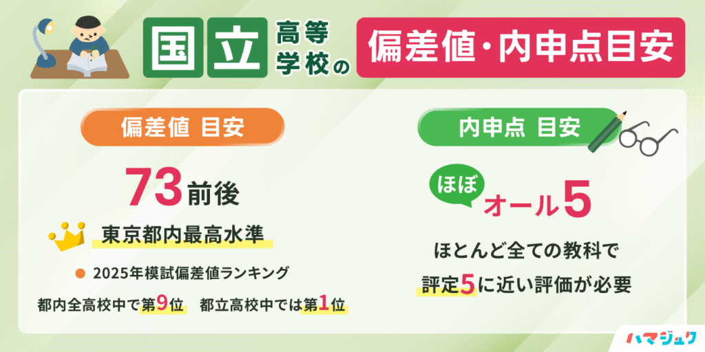 東京都立国立高等学校の偏差値_内申点目安
