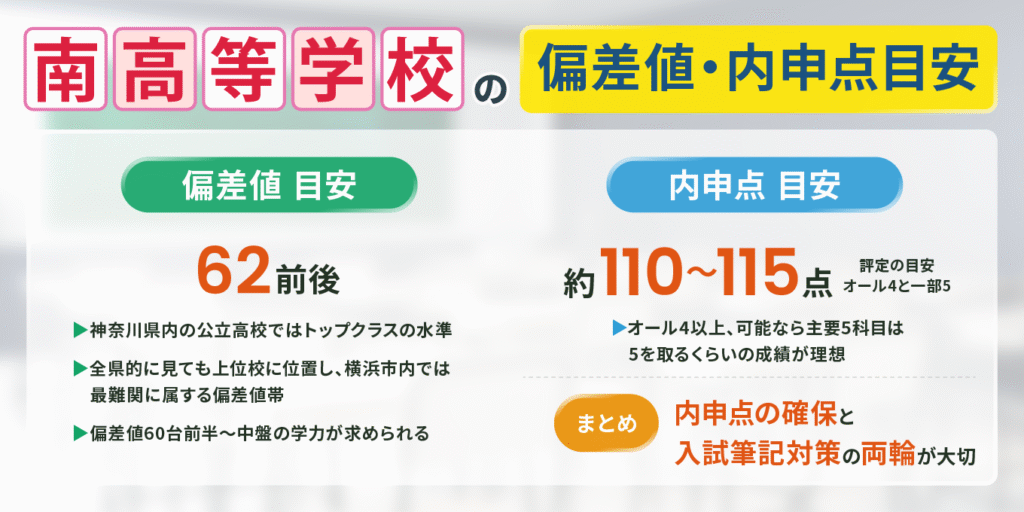 【横浜市立南高等学校】偏差値_内申点目安