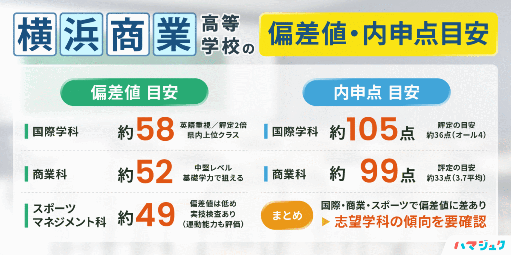 【横浜市立横浜商業高等学校】偏差値_内申点目安