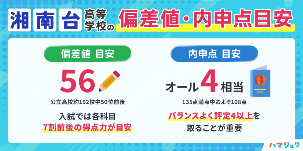 神奈川県立湘南台高等学校の偏差値・内申点目安