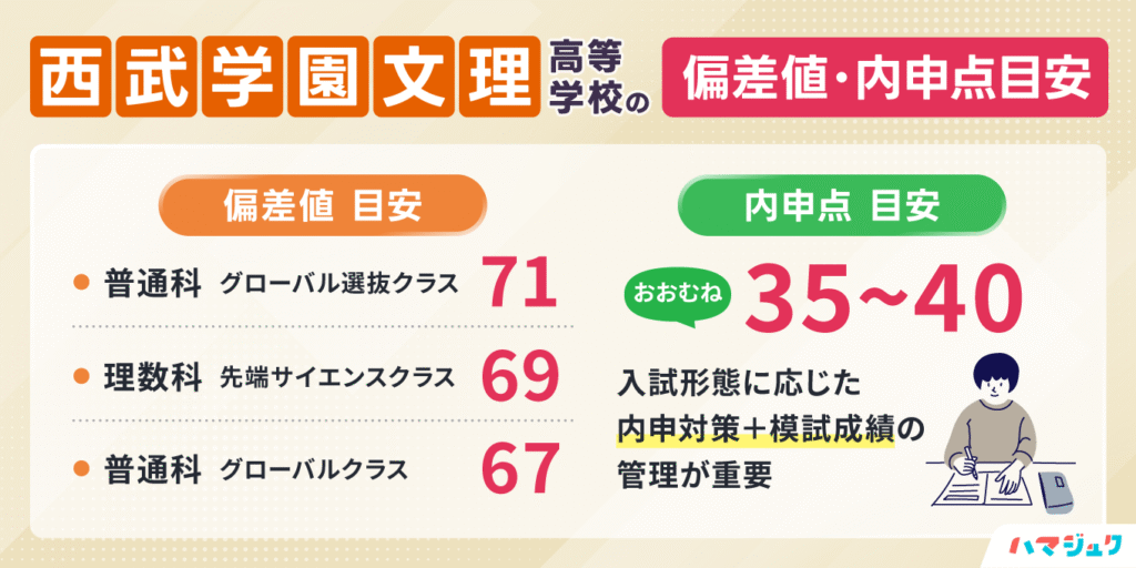 西武学園文理高等学校の偏差値・内申点