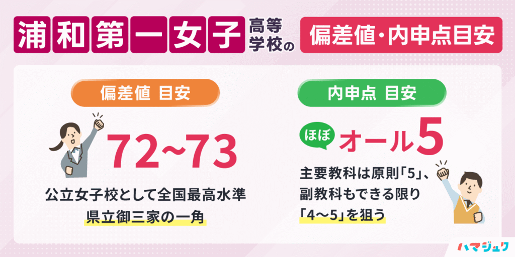 埼玉県立浦和第一女子高等学校の偏差値・内申点