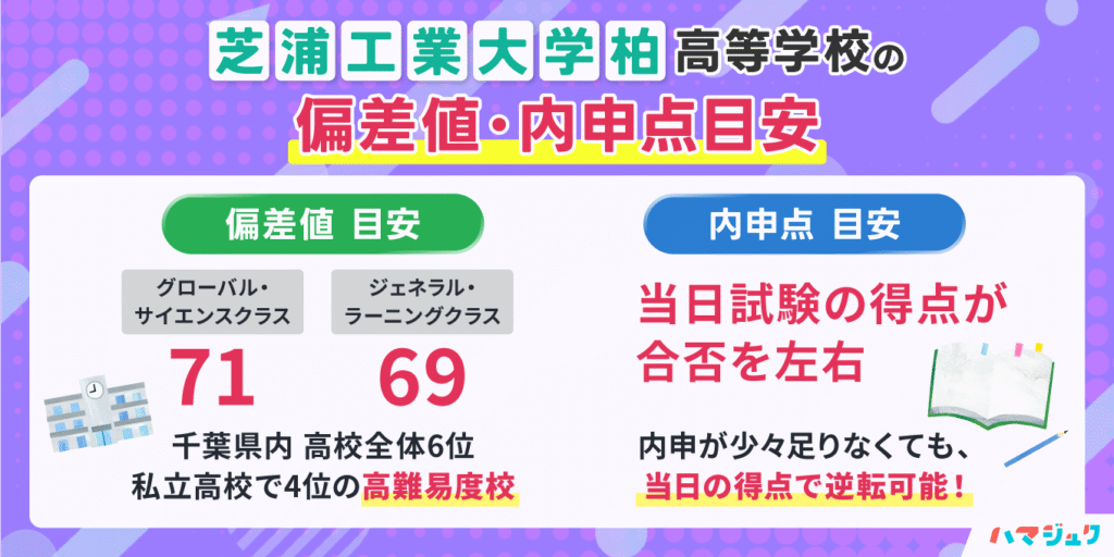 芝浦工業大学柏高等学校の偏差値・内申点目安
