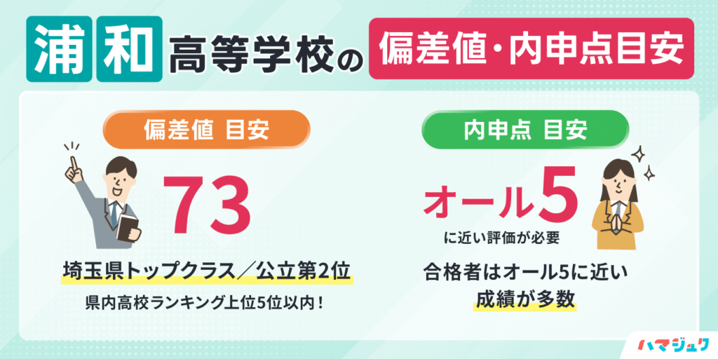 埼玉県立浦和高等学校の偏差値・内申点
