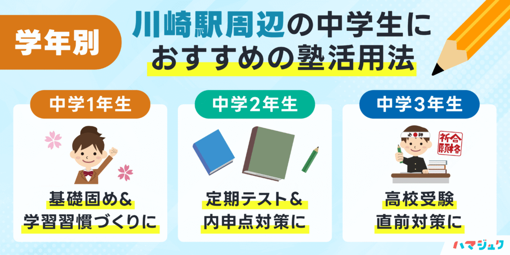 学年別｜川崎駅周辺の中学生におすすめの塾活用法
